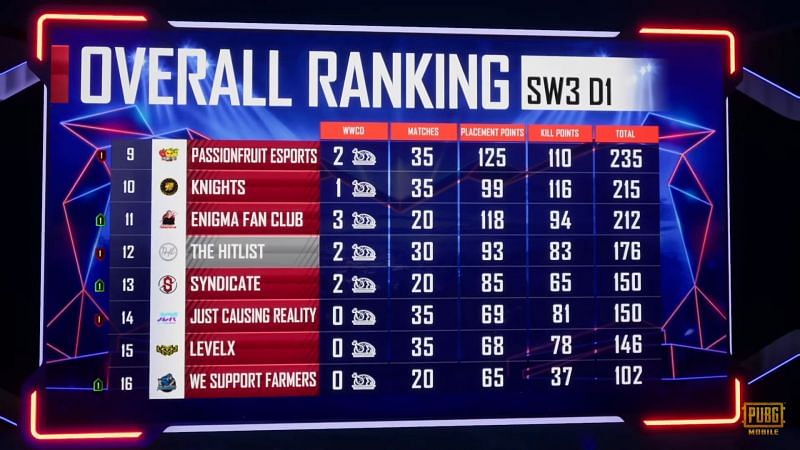 PMPL North America Season 1 Super Weekend 3 Day 1 overall standings